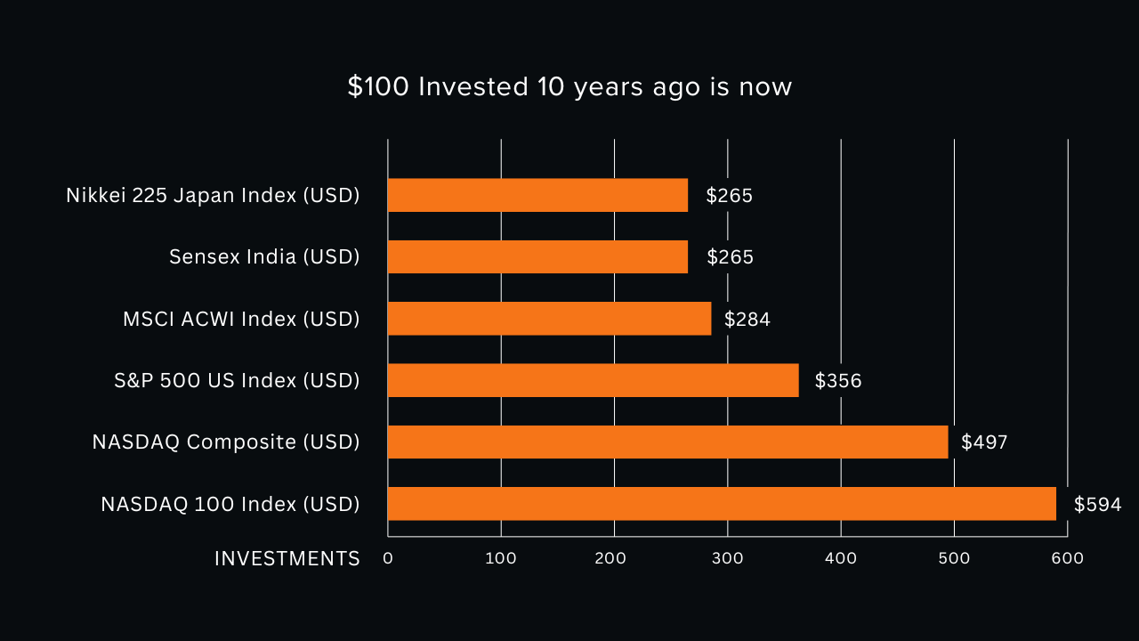 Global Investment Chart